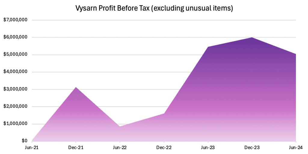 Vysarn Net Profit Before Tax By Half Year